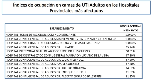 Los hospitales provinciales más comprometidos. Créditos: TN.com.ar.