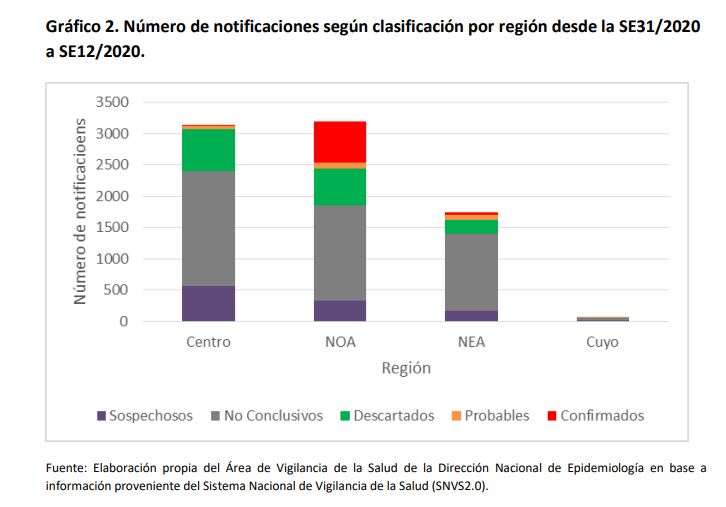 Dengue en Misiones
