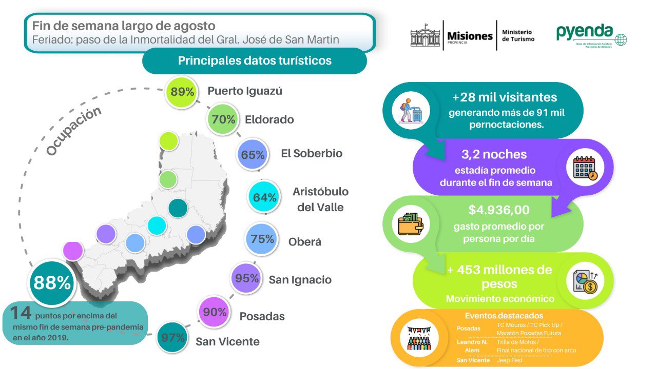 Turismo en Misiones