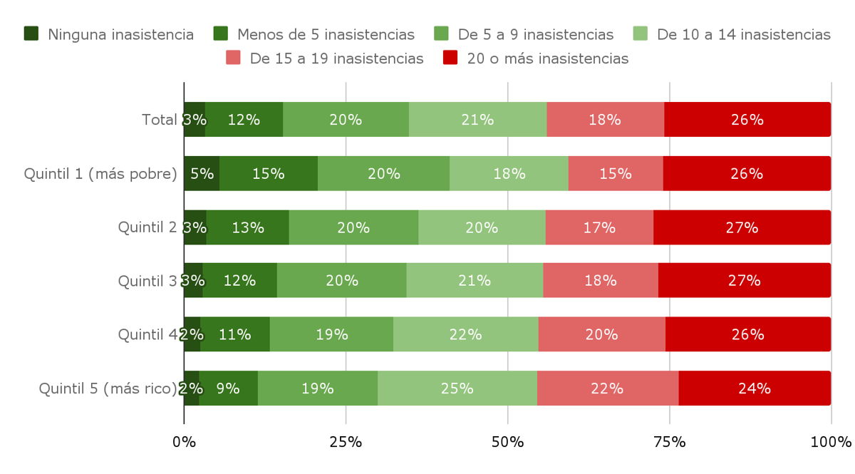 Gráfico 2. Cantidad de inasistencias de los estudiantes, declaradas por ellos mismos. Por quintiles de nivel socioeconómico. Nivel secundaria. Hasta el 19/10/2022.