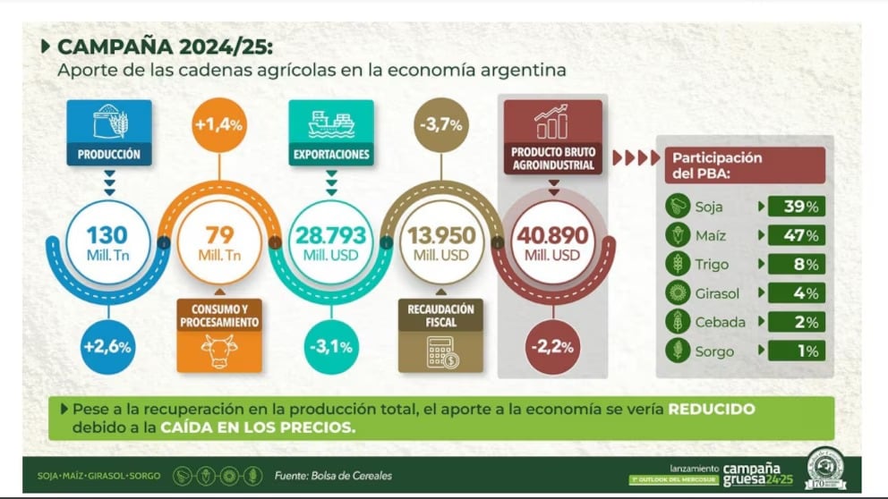 exportaciones agrícolas