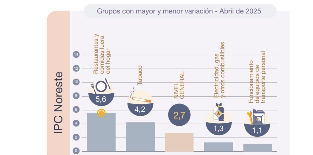 El NEA fue la región del país con el índice de inflación más bajo en abril y en el acumulado en lo que va del año