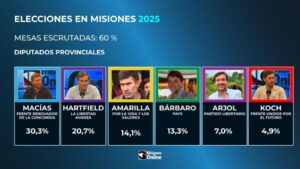 60-escrutinio-elecciones-en-Misiones