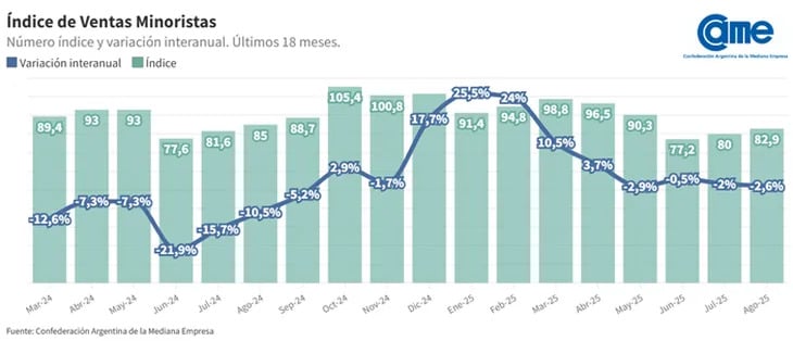 ventas minoristas de las pymes